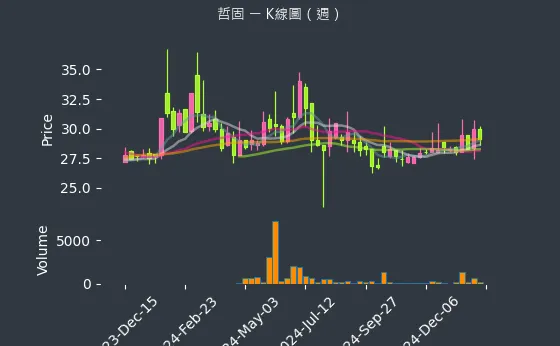 3434 哲固 K線圖（週）