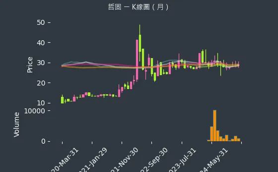 3434 哲固 K線圖（月）