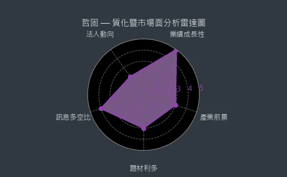 3434 哲固 質化暨市場面分析雷達圖
