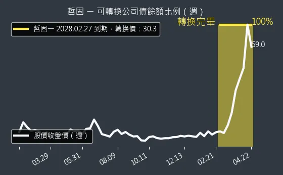 3434 哲固 可轉換公司債餘額比例