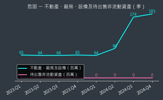 3434 哲固 不動產、廠房、設備及待出售非流動資產變化圖