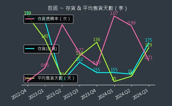 3434 哲固 存貨與平均售貨天數