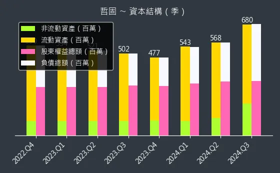 3434 哲固 資本結構