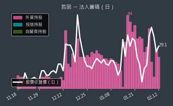 3434 哲固 法人籌碼