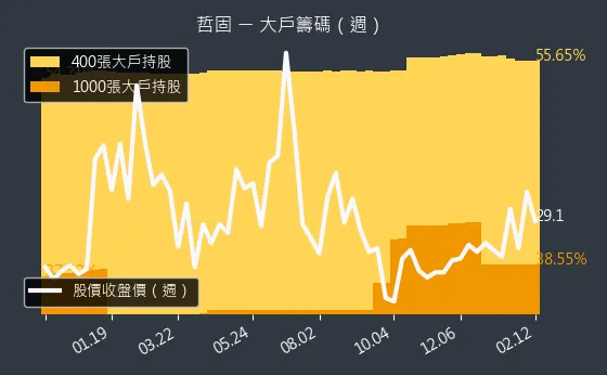 3434 哲固 大戶籌碼