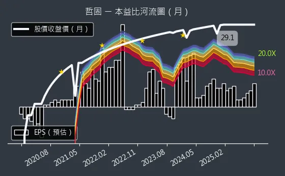 3434 哲固 本益比河流圖