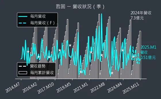 3434 哲固 營收狀況