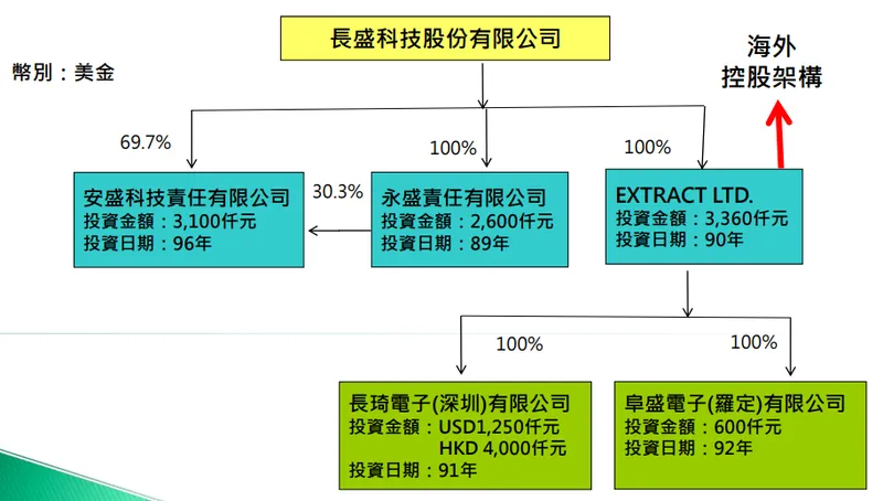 長盛關係企業組織圖