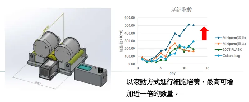 長盛研發成果-細胞培養轉動裝置