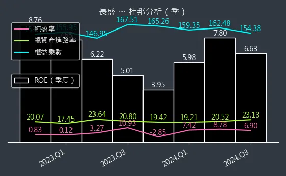 3492 長盛 杜邦分析