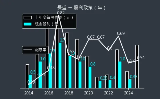 3492 長盛 股利政策