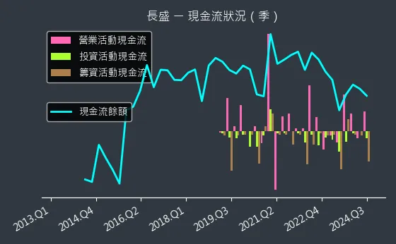 3492 長盛 現金流狀況