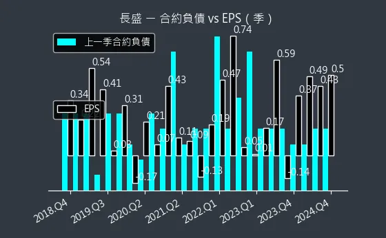 3492 長盛 合約負債