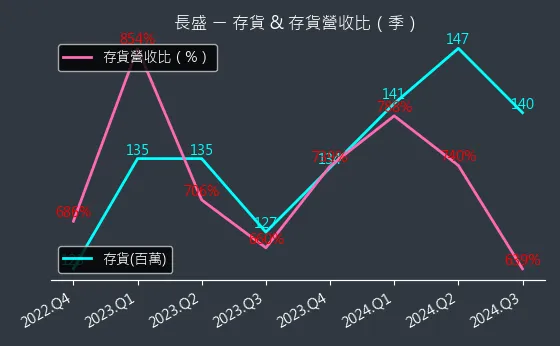 3492 長盛 存貨與存貨營收比