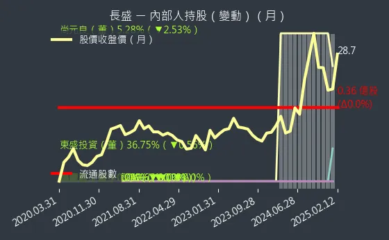 3492 長盛 內部人持股