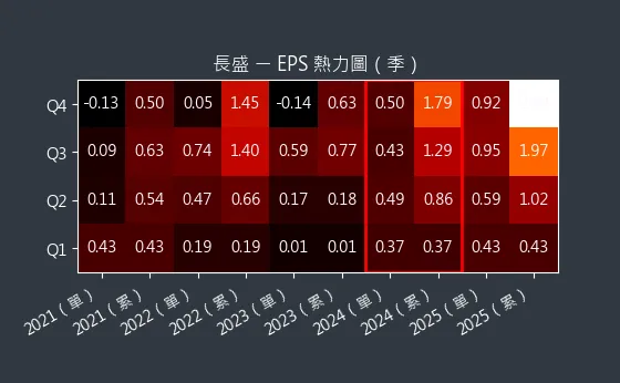 3492 長盛 EPS 熱力圖