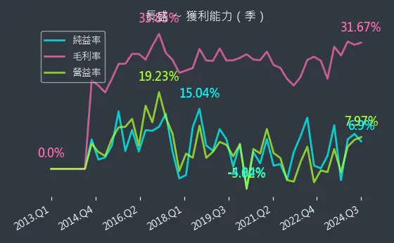 3492 長盛 獲利能力