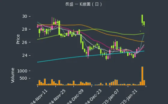 3492 長盛 K線圖（日）