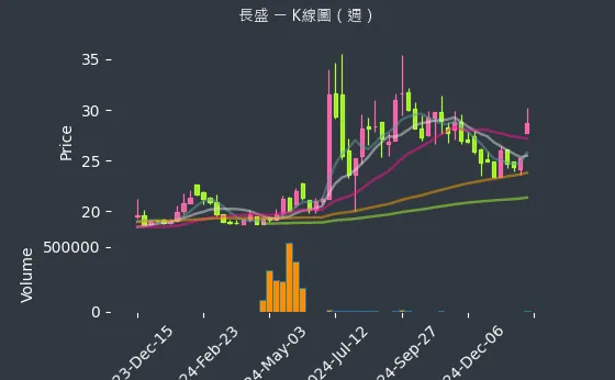 3492 長盛 K線圖（週）