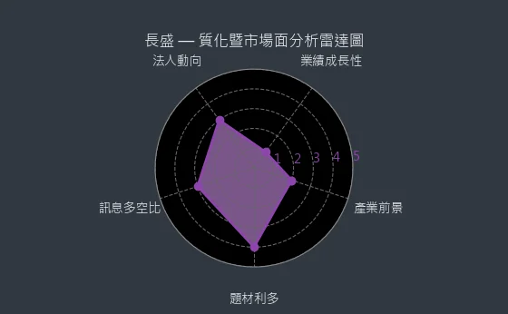 3492 長盛 質化暨市場面分析雷達圖
