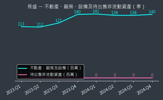 3492 長盛 不動產、廠房、設備及待出售非流動資產變化圖