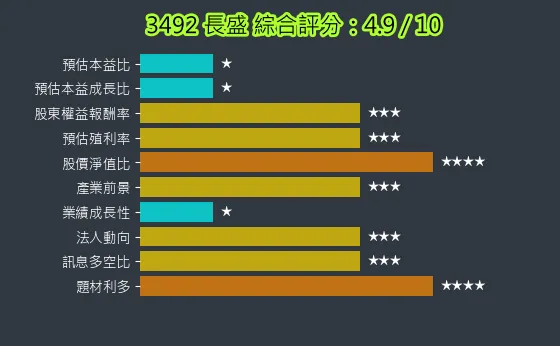 3492 長盛 綜合評分