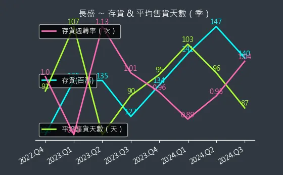 3492 長盛 存貨與平均售貨天數