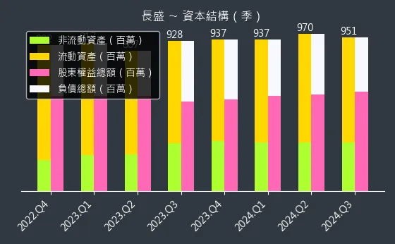 3492 長盛 資本結構