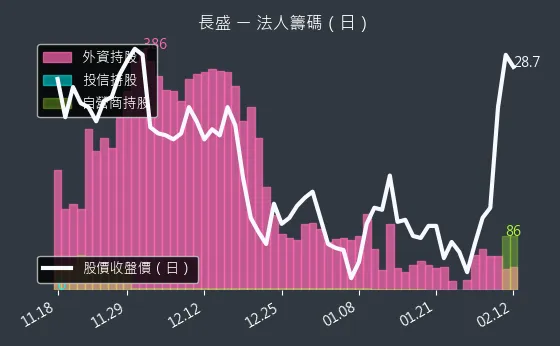 3492 長盛 法人籌碼