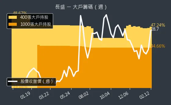 3492 長盛 大戶籌碼