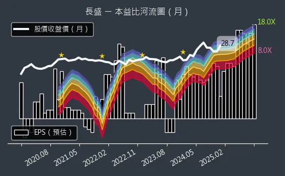 3492 長盛 本益比河流圖