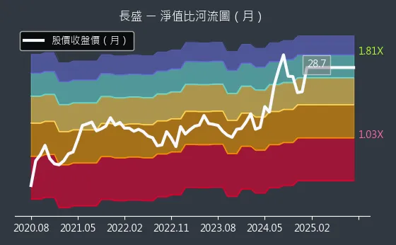 3492 長盛 淨值比河流圖