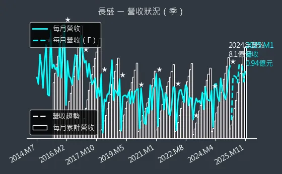 3492 長盛 營收狀況