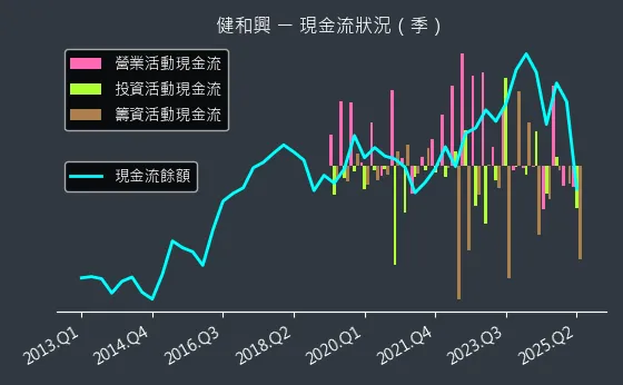 3003 健和興 現金流狀況
