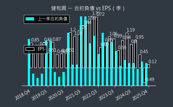 3003 健和興 合約負債與 EPS