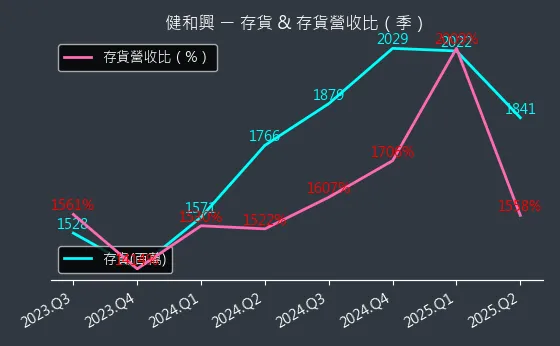 3003 健和興 存貨與存貨營收比