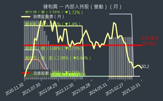 3003 健和興 內部人持股變動