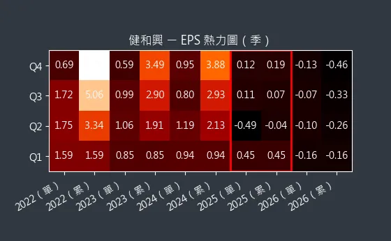 3003 健和興 EPS 熱力圖