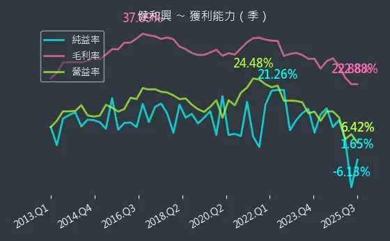 3003 健和興 獲利能力