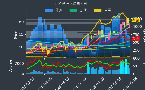 3003 健和興 日線圖