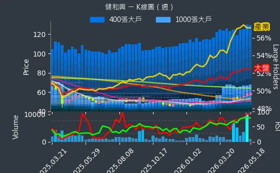 3003 健和興 週線圖