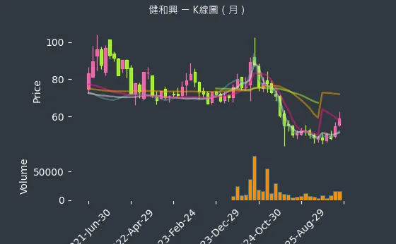 3003 健和興 月線圖