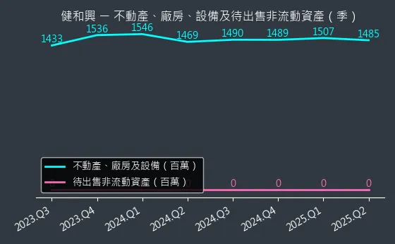 3003 健和興 不動產、廠房、設備及待出售非流動資產變化圖