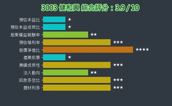 3003 健和興 綜合評分