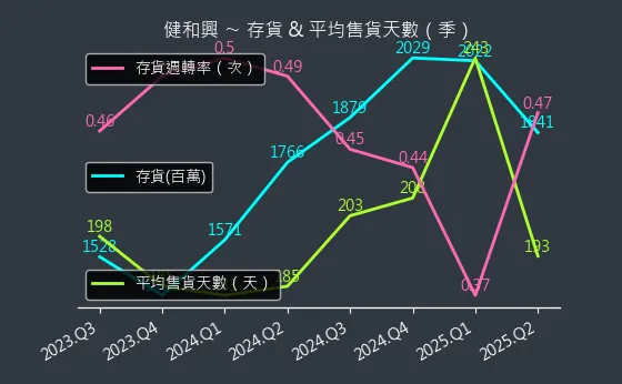 3003 健和興 存貨與平均售貨天數