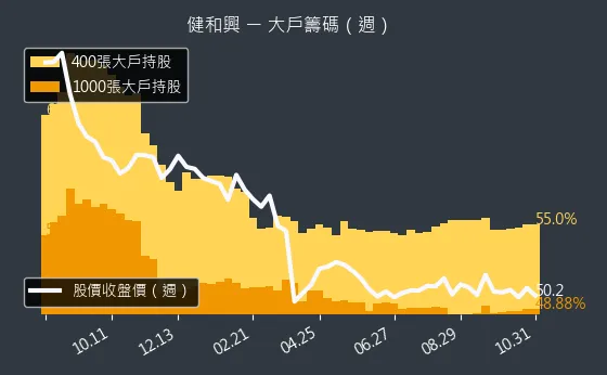 3003 健和興 大戶持股變動、集保戶變化