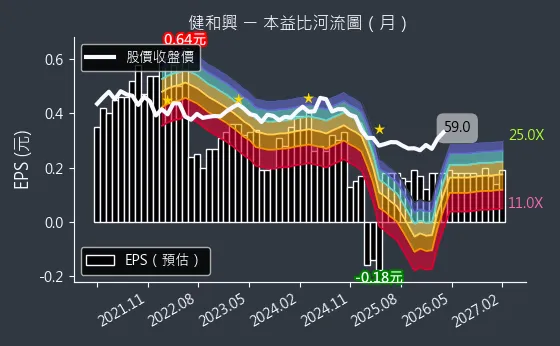 3003 健和興 本益比河流圖