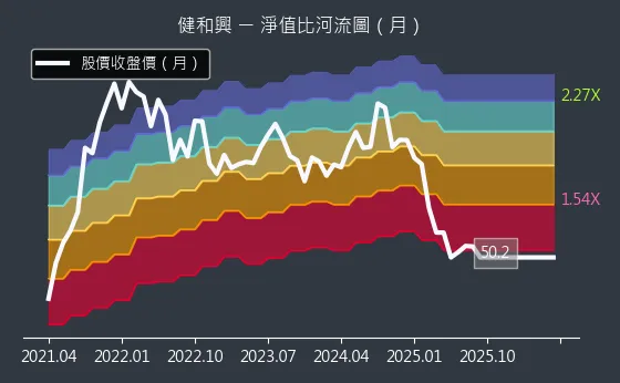 3003 健和興 淨值比河流圖