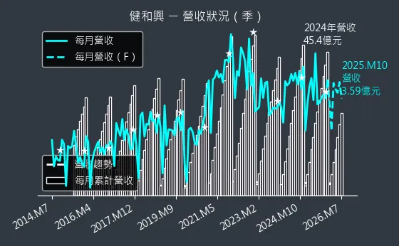 3003 健和興 營收趨勢圖
