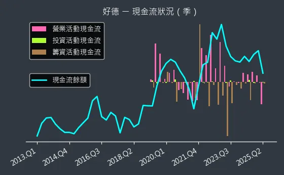 3114 好德 現金流狀況